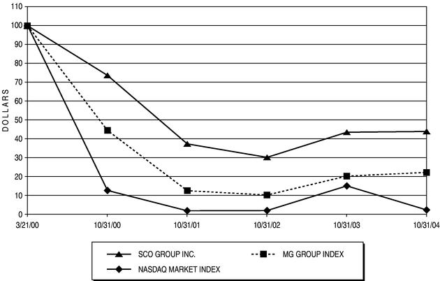 Performance Graph